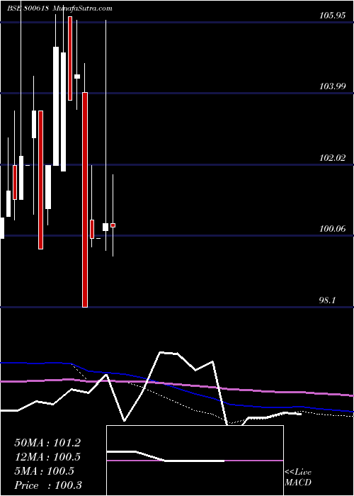  monthly chart 709goi54