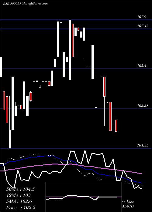  weekly chart 723gs2039