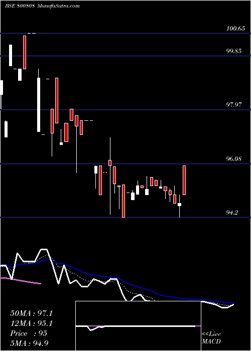  Daily chart 690goi65