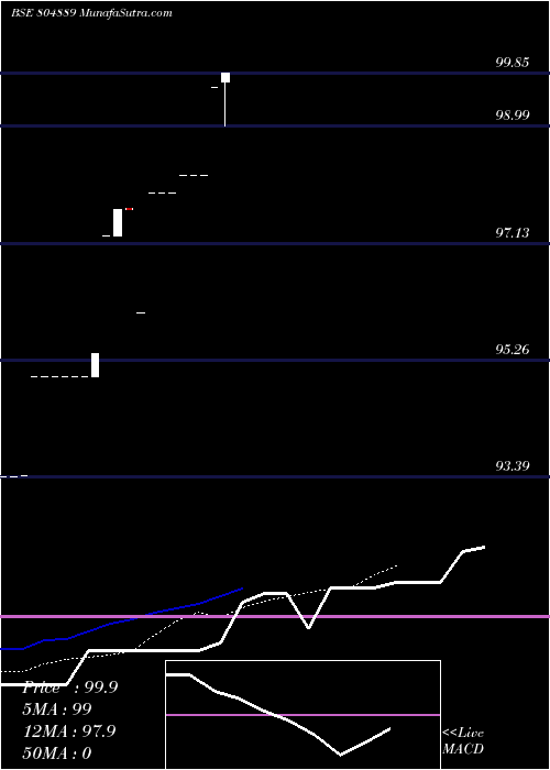  Daily chart 364D130325