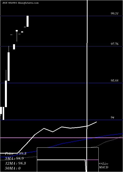  weekly chart 364d110425