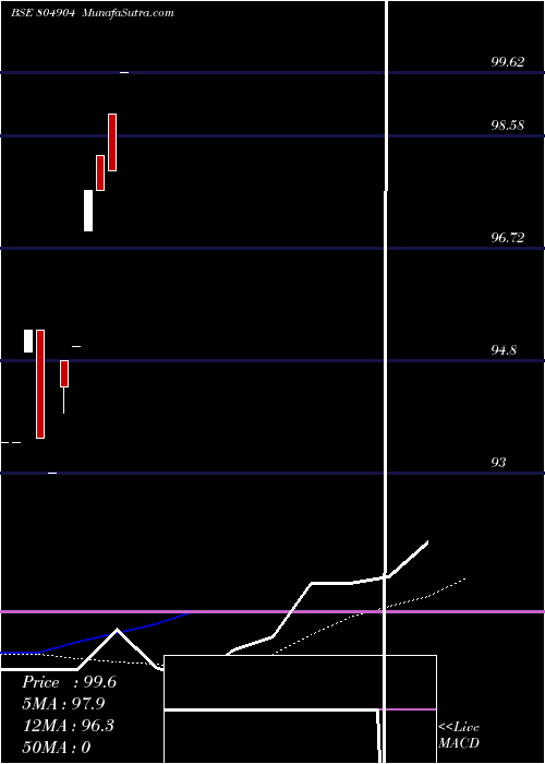  monthly chart 364d180425