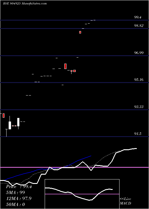  Daily chart 364TB05625