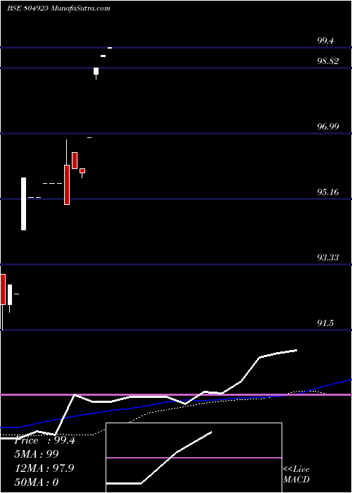  weekly chart 364tb05625