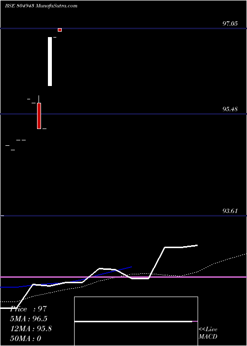  weekly chart 364tb18725