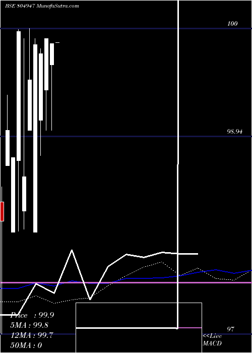  weekly chart 91tb311024