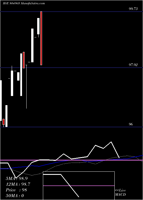  weekly chart 182tb06325