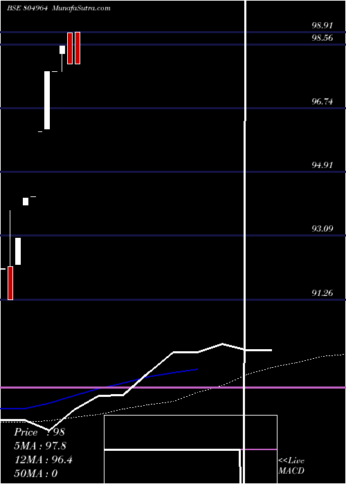  monthly chart 364tb04925