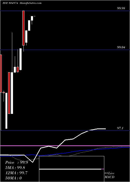  weekly chart 91tb160125