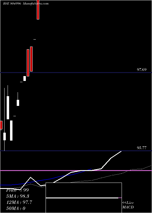  weekly chart 182tb50625