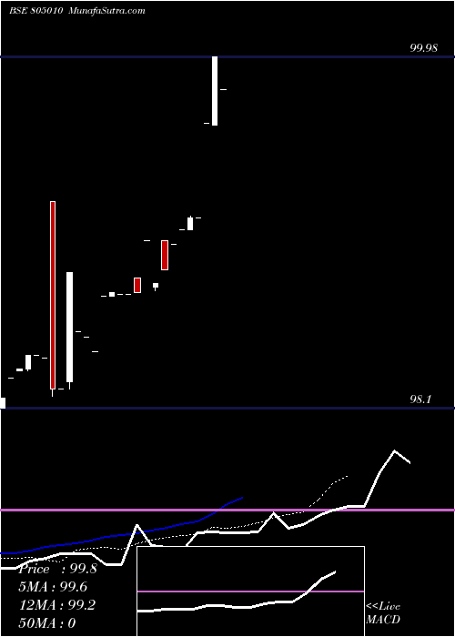  Daily chart 91tb100425