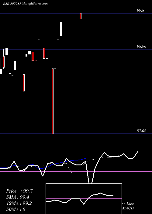  Daily chart 91tb011025
