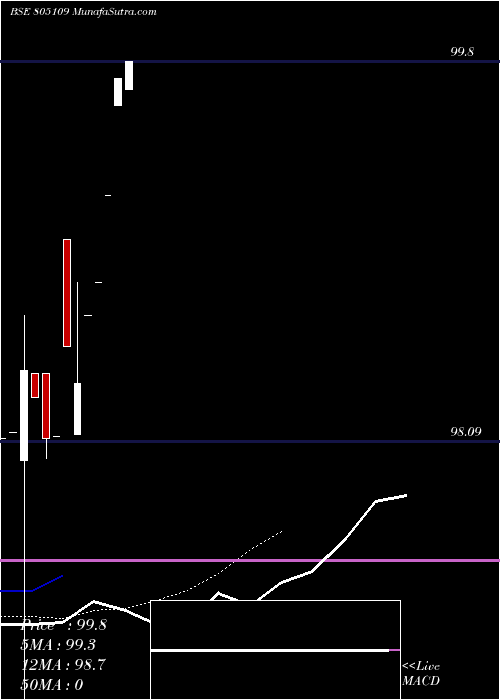  Daily chart 91tb281125