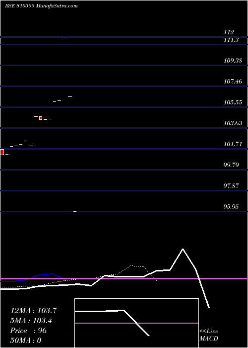  Daily chart 861GJSDL28