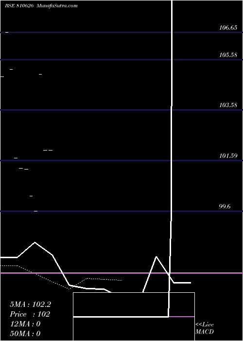  Daily chart 765tnsdl27