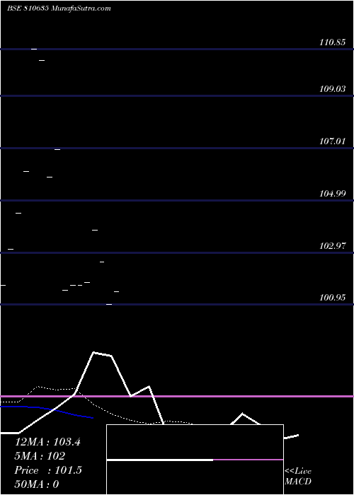  Daily chart 76MHSDL30