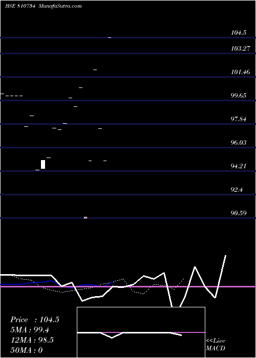  Daily chart 672GUJSDL30