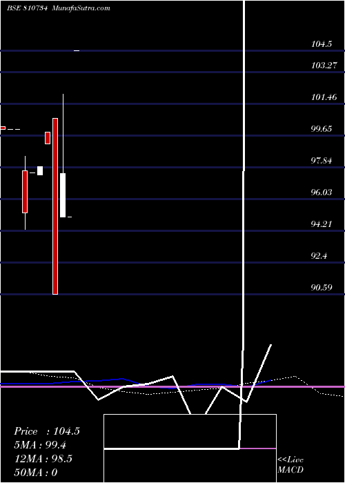  monthly chart 672gujsdl30