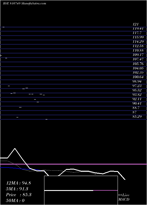  Daily chart 715APSDL37
