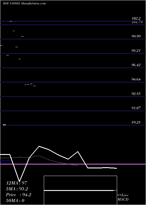  Daily chart 739tnsdl42