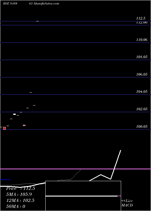  Daily chart 78GUJSDL32