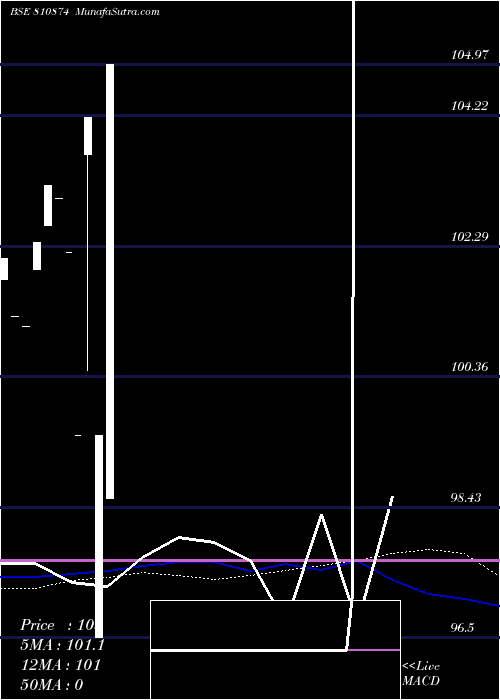  weekly chart 760tmn32
