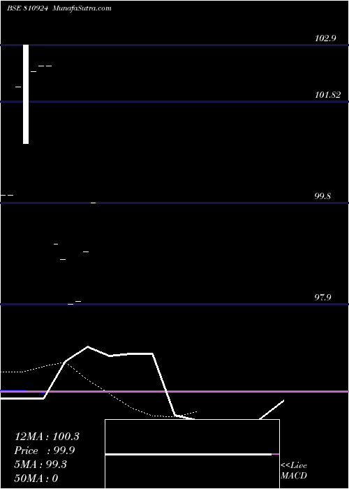  Daily chart 768gujsdl30
