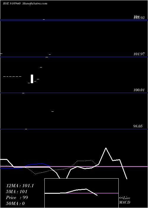  Daily chart 749gujsdl28