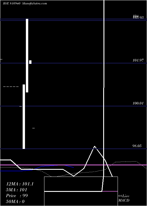  monthly chart 749gujsdl28