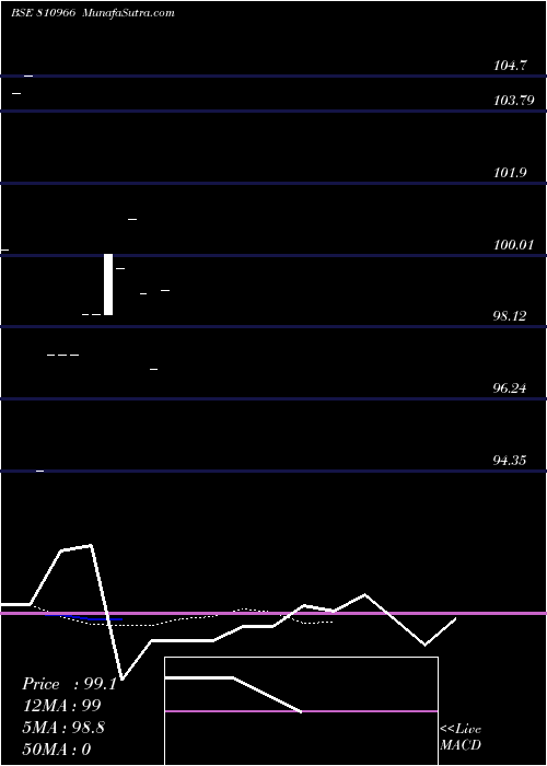  Daily chart 747MHSDL34