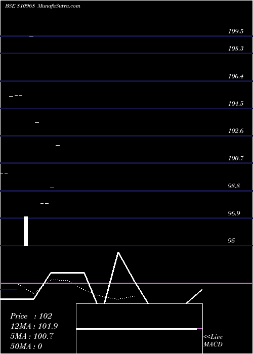  Daily chart 771MHSDL33