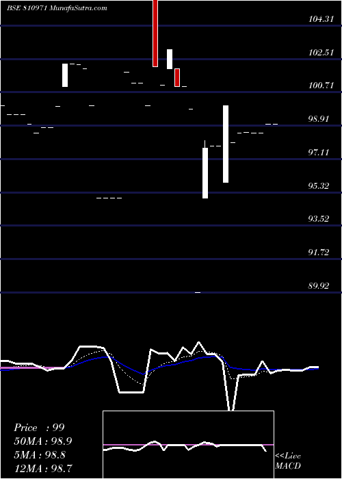  Daily chart 77mahsdl33