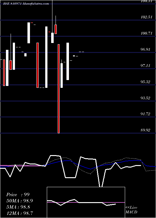  weekly chart 77mahsdl33
