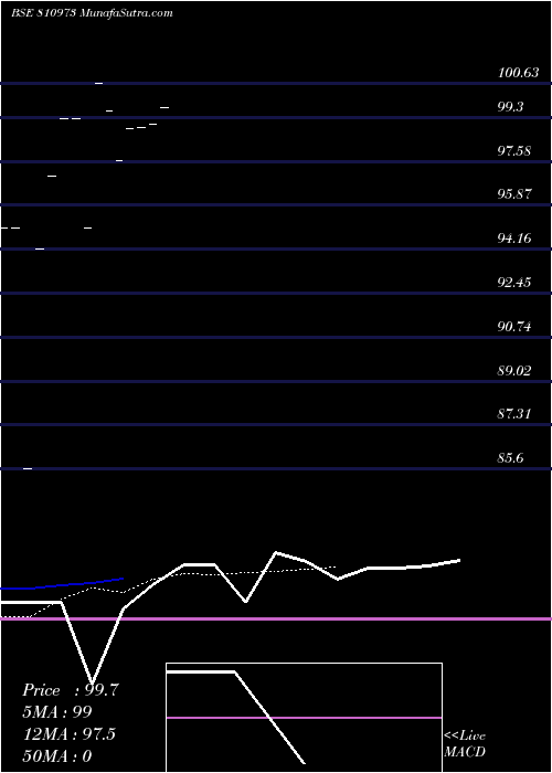  Daily chart 765GJ29A