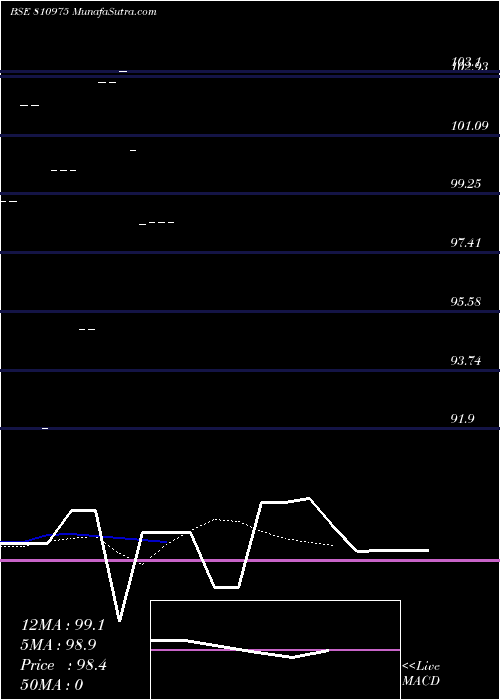  Daily chart 766GJSDL30