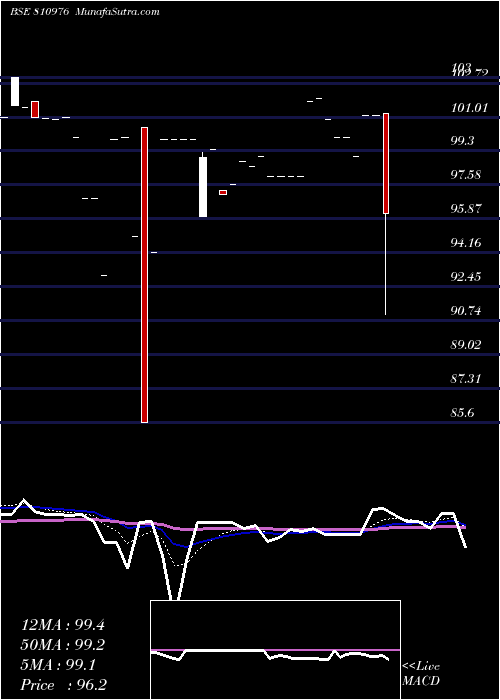  Daily chart 755GUJSDL31