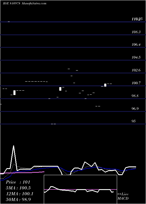  Daily chart 740GUJSDL26