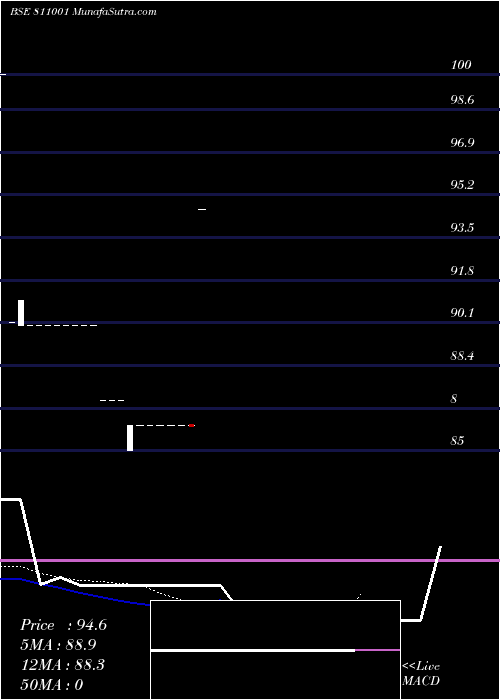  Daily chart 750tnsdl31