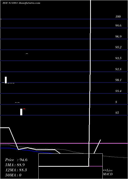  monthly chart 750tnsdl31