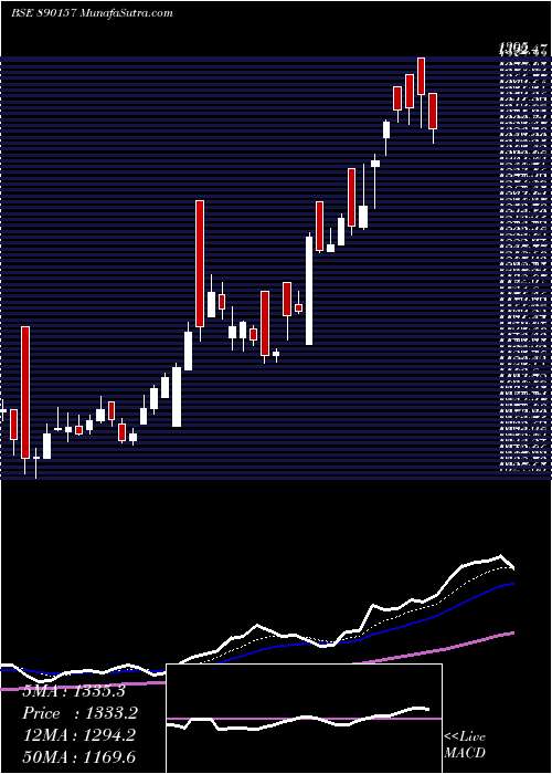  Daily chart AIRTELPP