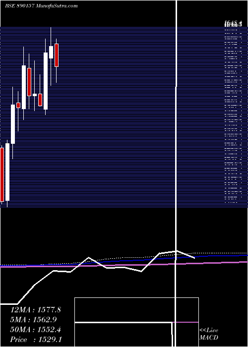  monthly chart Airtelpp