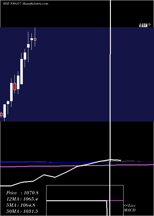  monthly chart Airtelpp