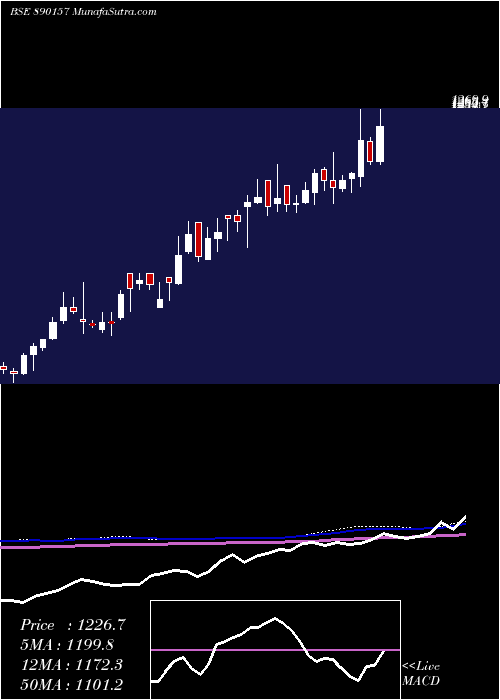  weekly chart Airtelpp