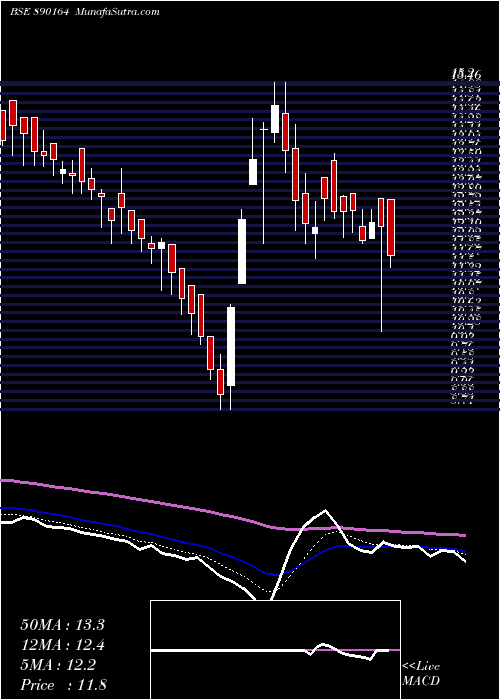  Daily chart Wardwizpp