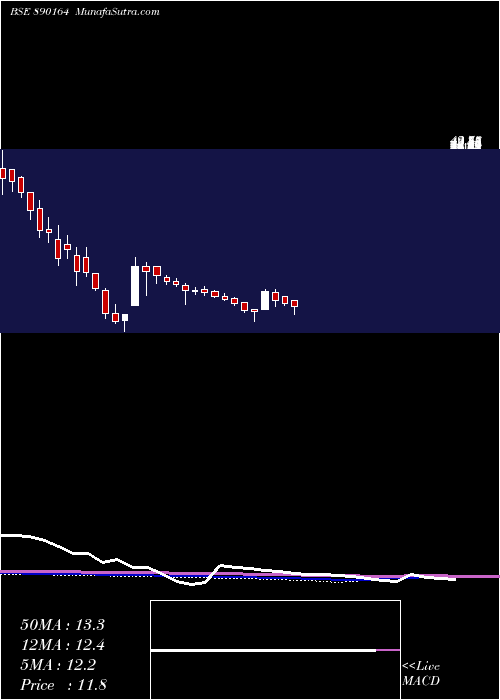  weekly chart Wardwizpp