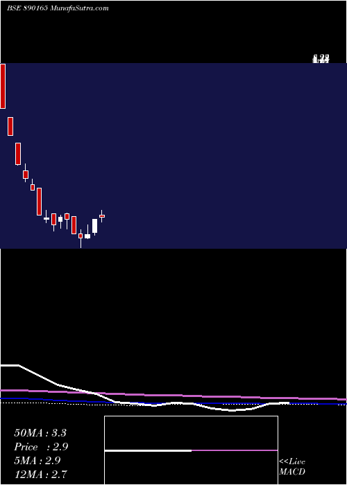  weekly chart Tilakpp
