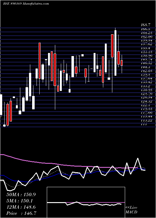  Daily chart Dynpropp