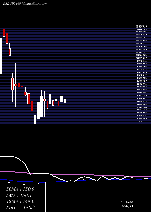  weekly chart Dynpropp