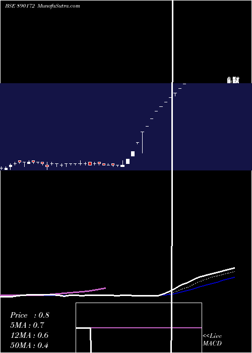  Daily chart MAHACORPPP