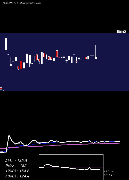  Daily chart COASTPP